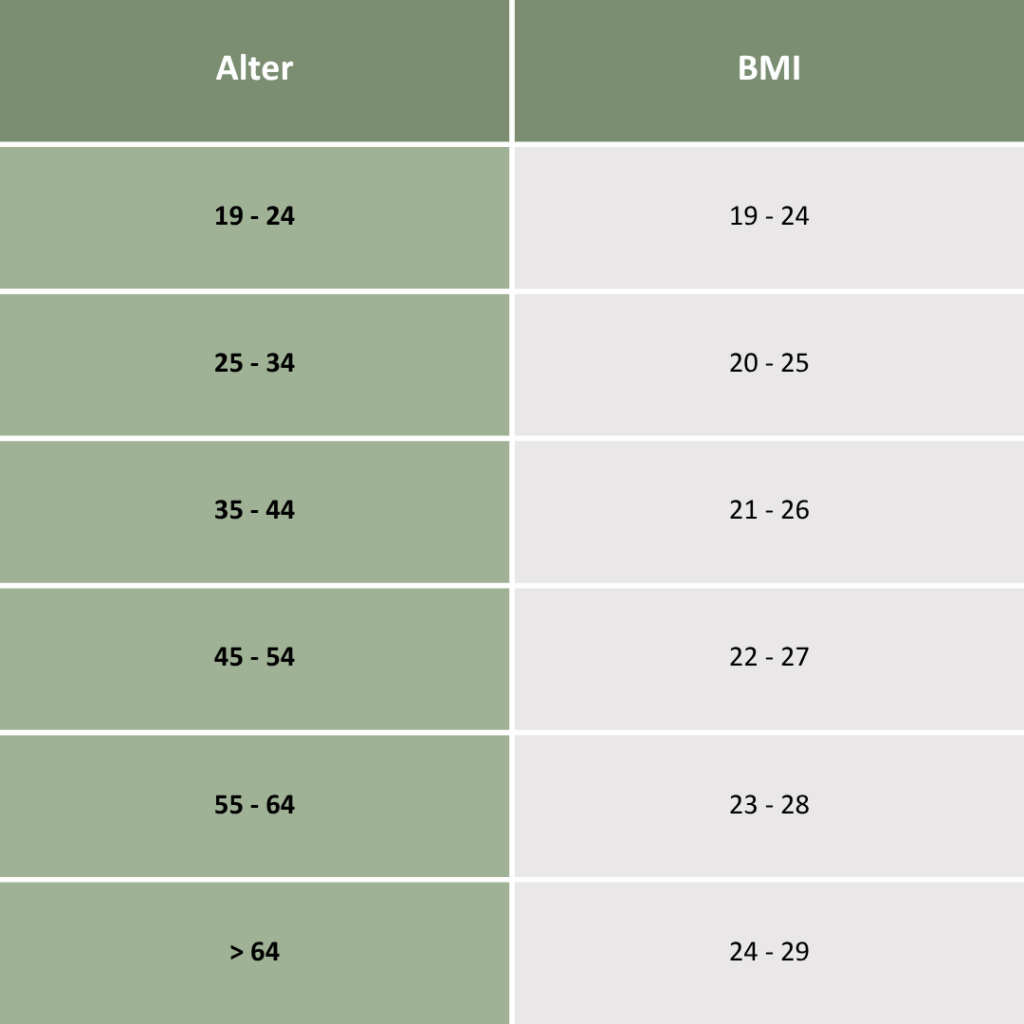 BMI Prüftabelle nach Geschlecht