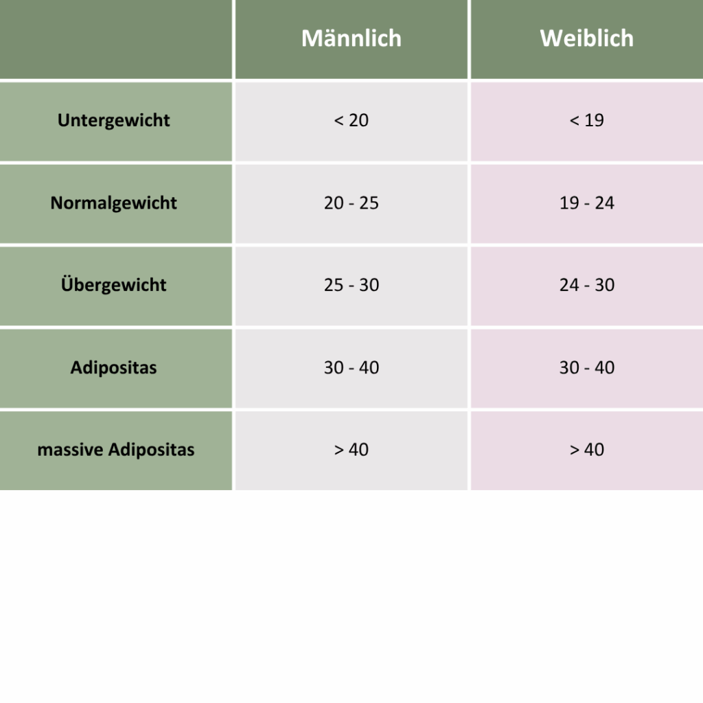 BMI Prüftabelle nach Geschlecht